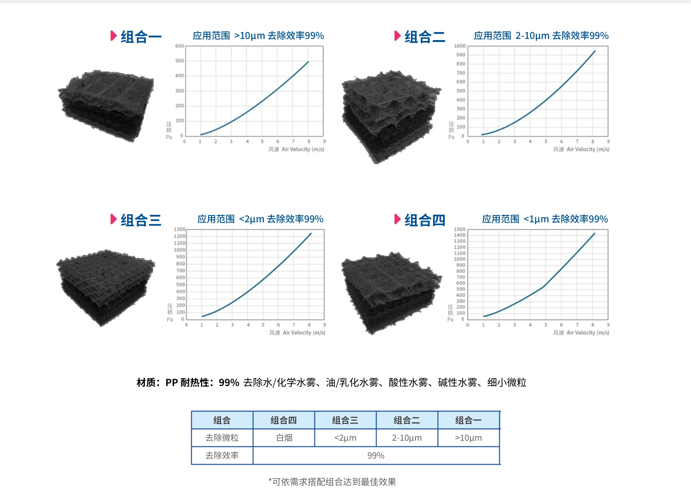 金字塔除雾器四种标准组合选型：组合一适用 >10µm 颗粒去除率 99%，组合二适用 2-10µm，组合三适用 <2µm，组合四适用 <1µm（白烟）；PP 材质耐热，可去除水雾、化学水雾、油/乳化水雾、酸性水雾、碱性水雾、细小微粒；对照表列出四种组合的适用粒径与去除效率，可依需求搭配组合