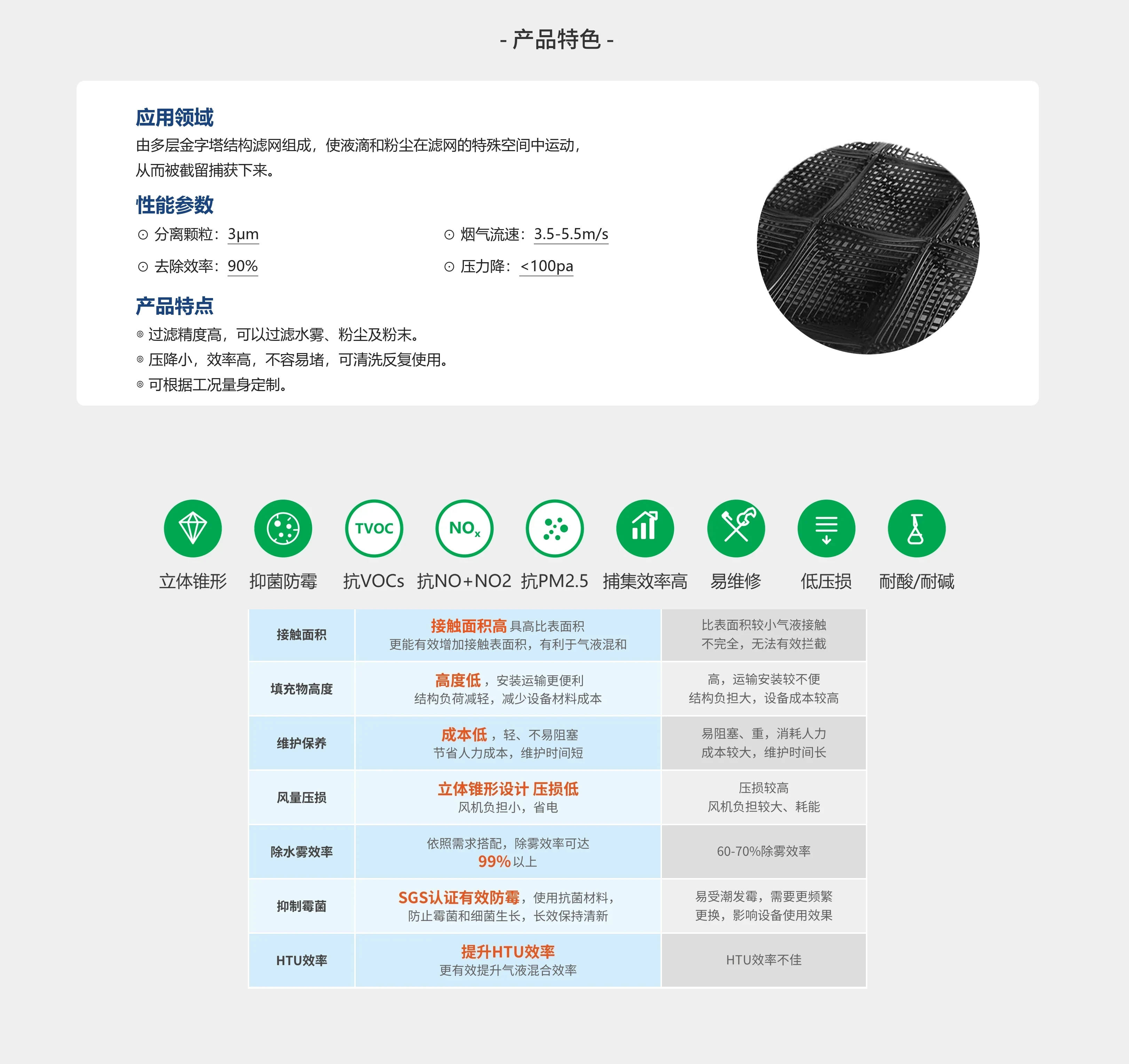 产品特色：应用领域——多层金字塔结构滤网使液滴和粉尘在特殊空间中运动并被截留捕获；性能参数——分离颗粒 3μm、烟气流速 3.5-5.5m/s、去除效率 90%、压力降 <100pa；产品特点——过滤精度高可过滤水雾粉尘及粉末、压降小效率高不易堵可清洗反复使用、可根据工况量身定制；九大特性（立体锥形/抑菌防霉/抗VOCs/抗NO+NO2/抗PM2.5/捕集效率高/易维修/低压损/耐酸耐碱）；对比表：接触面积/填充物高度/维护保养/风量压损/除水雾效率/抑制霉菌/HTU 效率