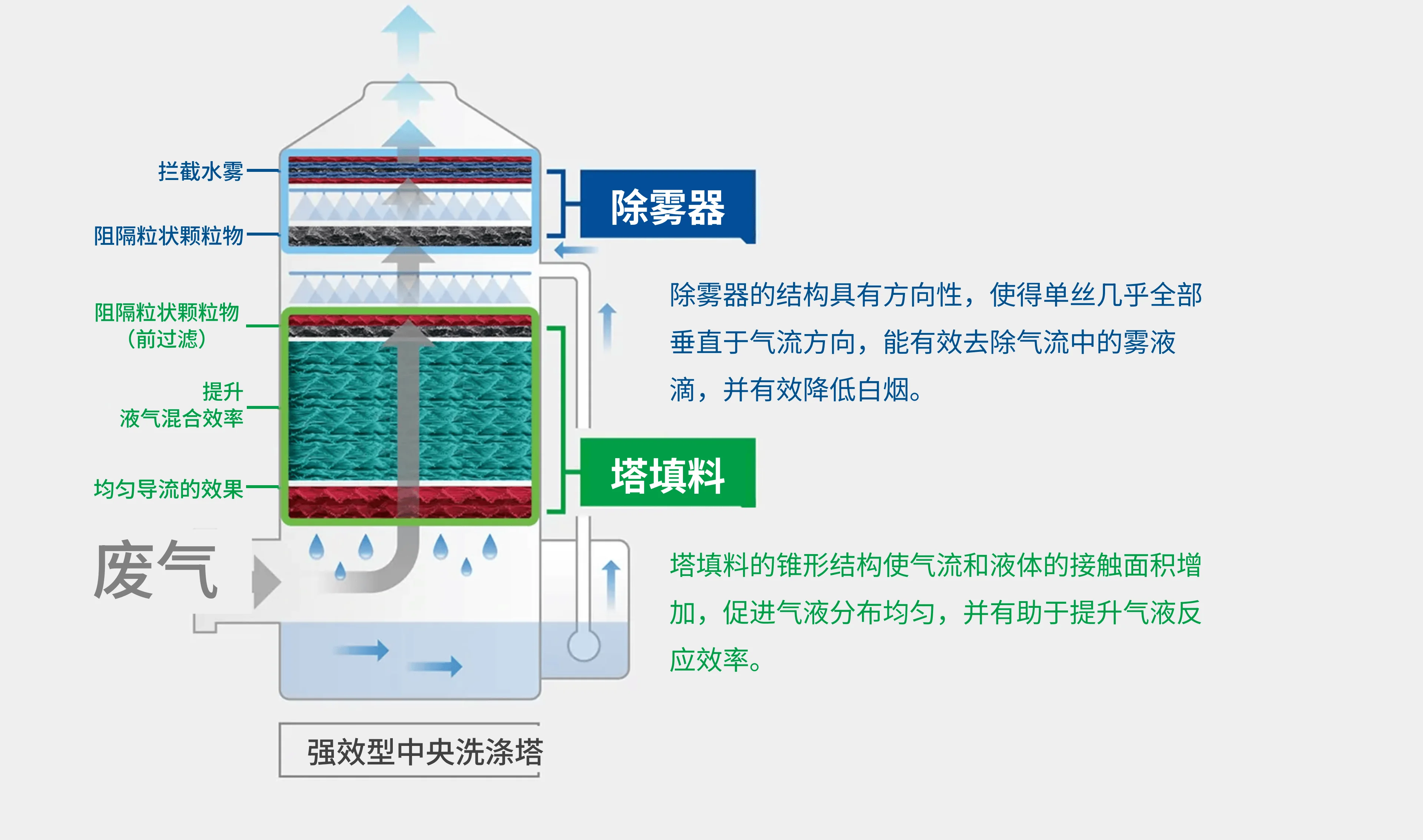 强效型中央洗涤塔结构原理：废气进入塔内，经塔填料提升液气混合效率、均匀导流，再由除雾器拦截水雾、阻隔粒状颗粒物，有效去除雾液并降低白烟