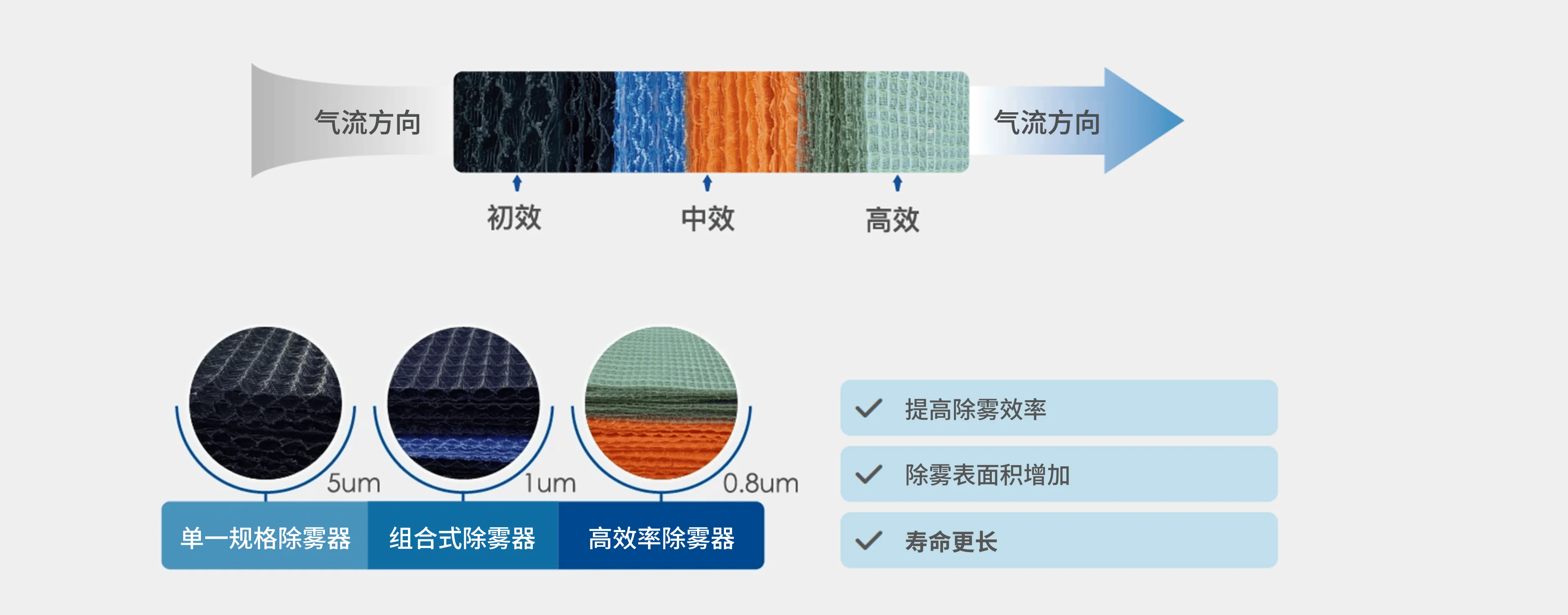 除雾器规格对比：气流经初效、中效、高效三层滤材；单一规格除雾器 5μm、组合式除雾器 1μm、高效率除雾器 0.8μm，可提高除雾效率、增加除雾表面积、延长寿命